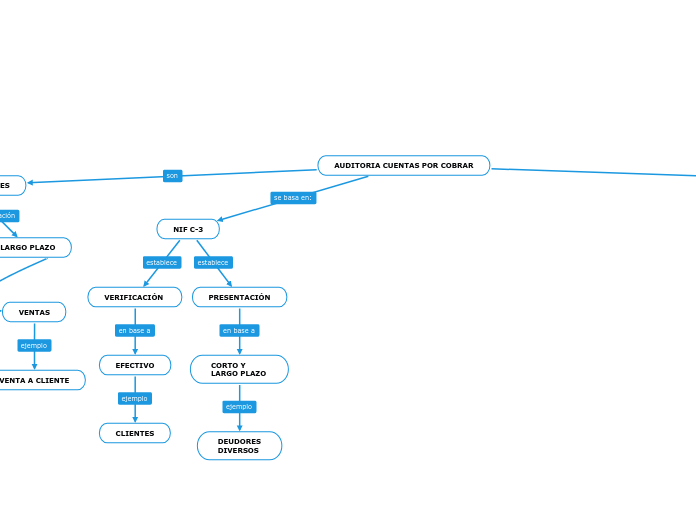 Auditoria Cuentas Por Cobrar Mind Map 2636